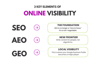 SEO, AEO, GEO, chart indicating the definitions and differences in each online search placement strategy