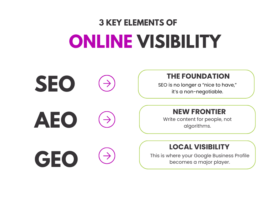 SEO, AEO, GEO, chart indicating the definitions and differences in each online search placement strategy