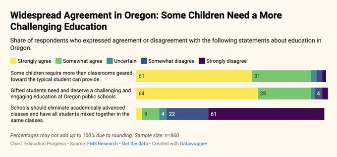 Gifted students need to be challenged, say 91% in Oregon