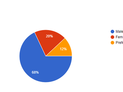 Questionnaire And Magazine surveys