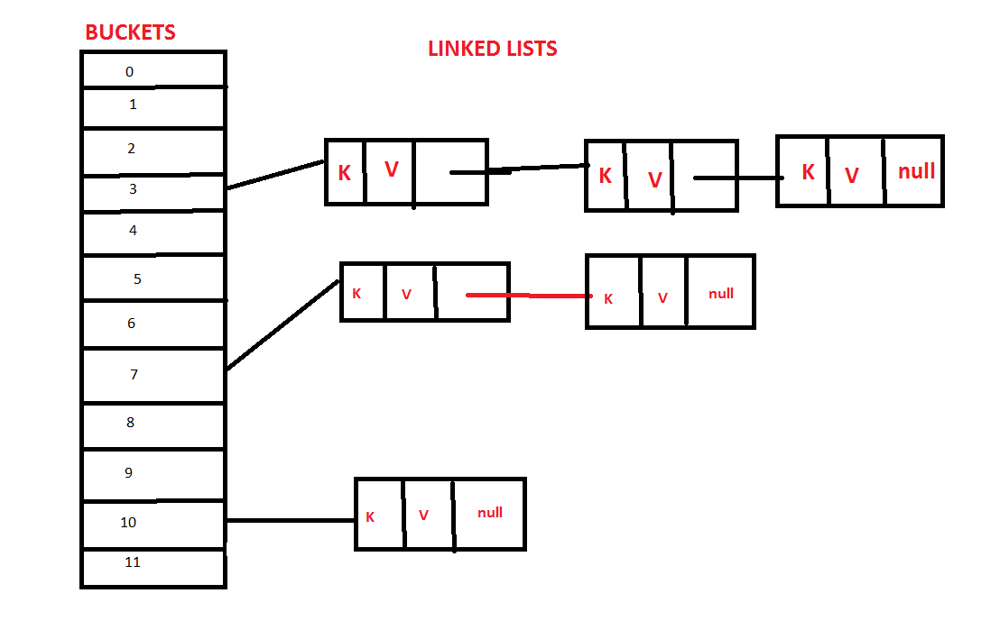 overriding equals method map overriding equals method map