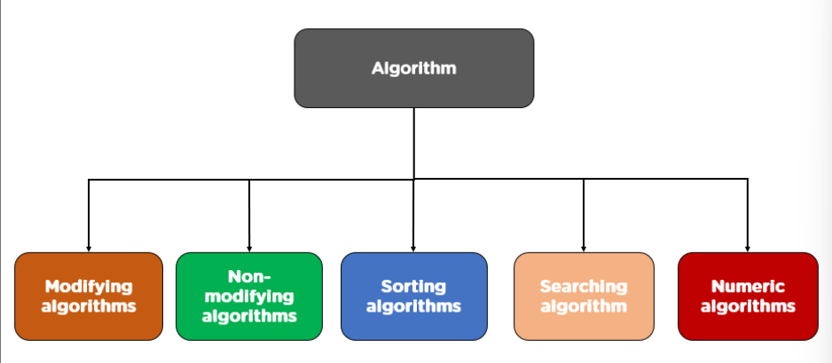 Introduction about Standard Template Library