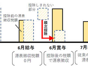 定額減税について。