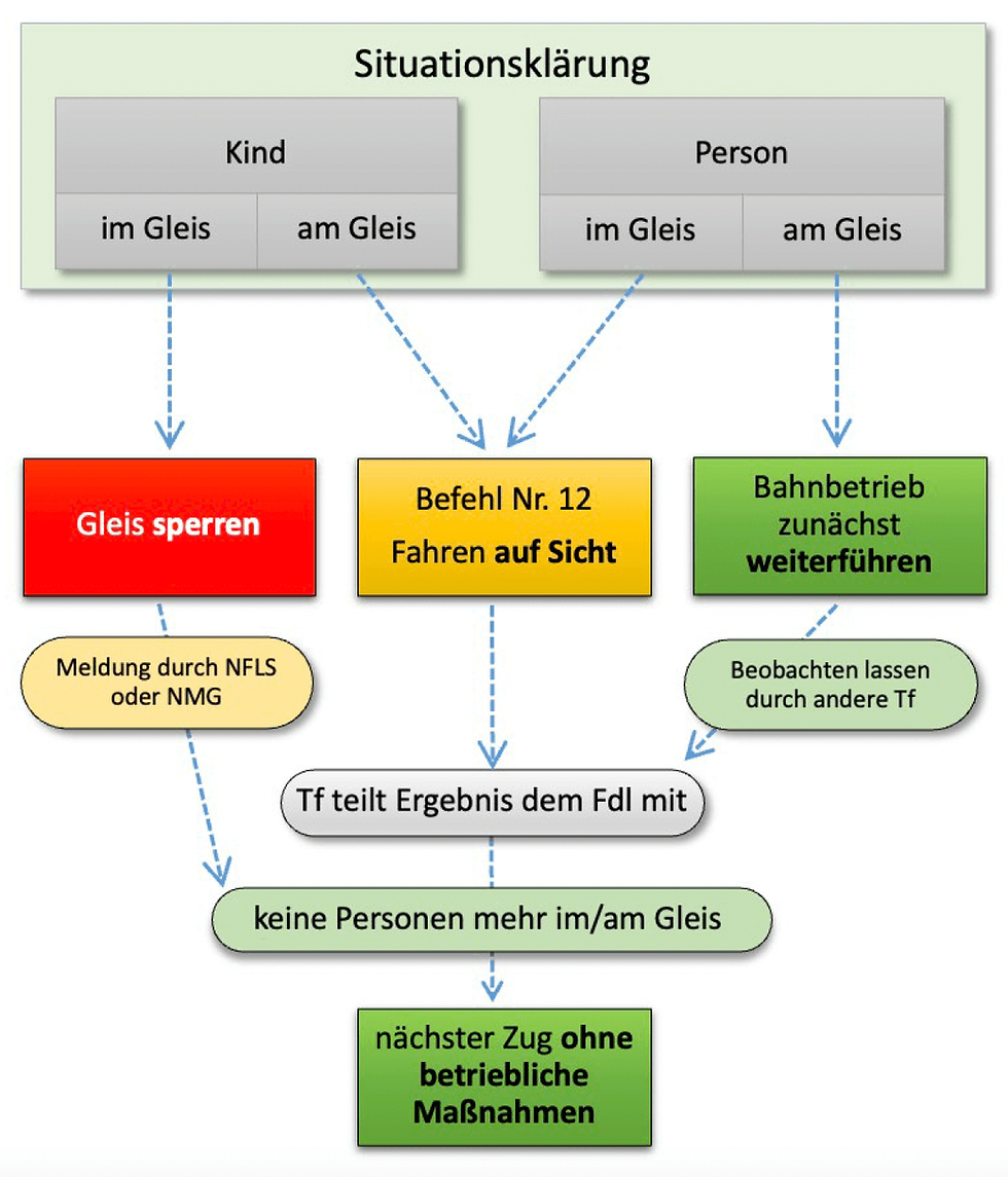 Handlungsanweisung Personen im/am Gleis Bahn