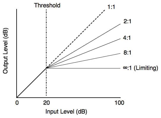 Understanding compressors and their differences