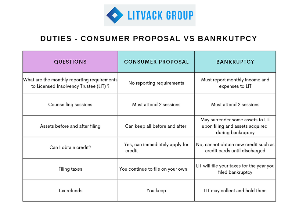 Duties - Consumer Proposal vs. Bankruptcy