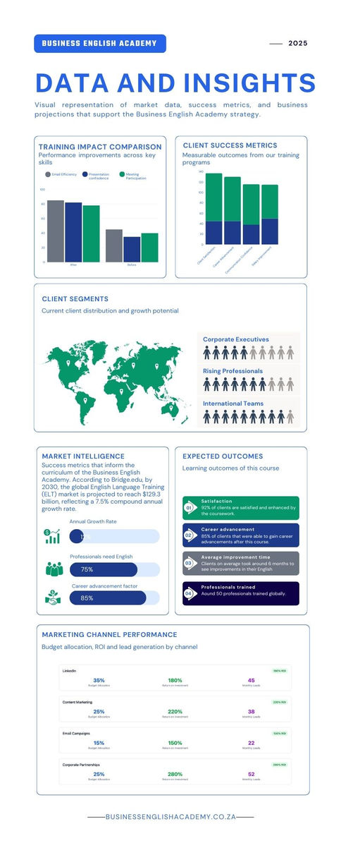 Infographics showing the business strategy and client feedback of the business