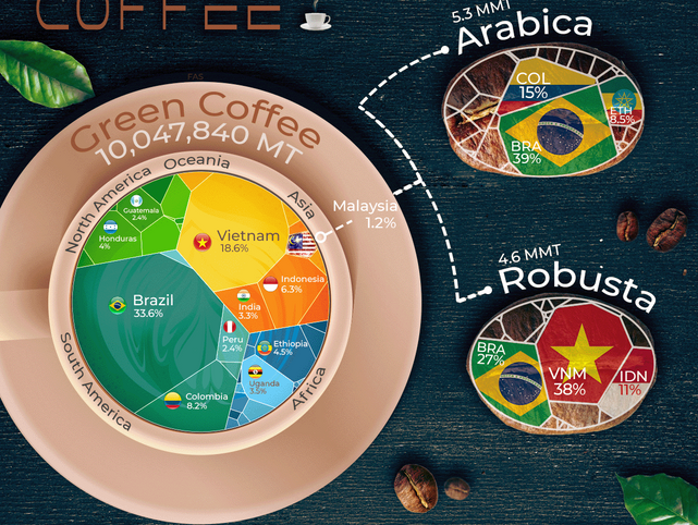 Did you know which country produce the most Coffee Bean?
