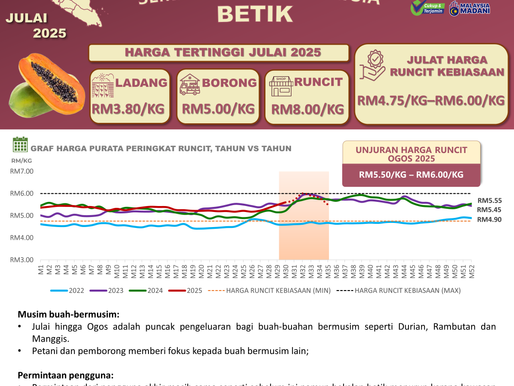 Macam tahun sebelum-sebelumnya, harga betik sedikit tinggi sepanjang Ogos 2025!!!