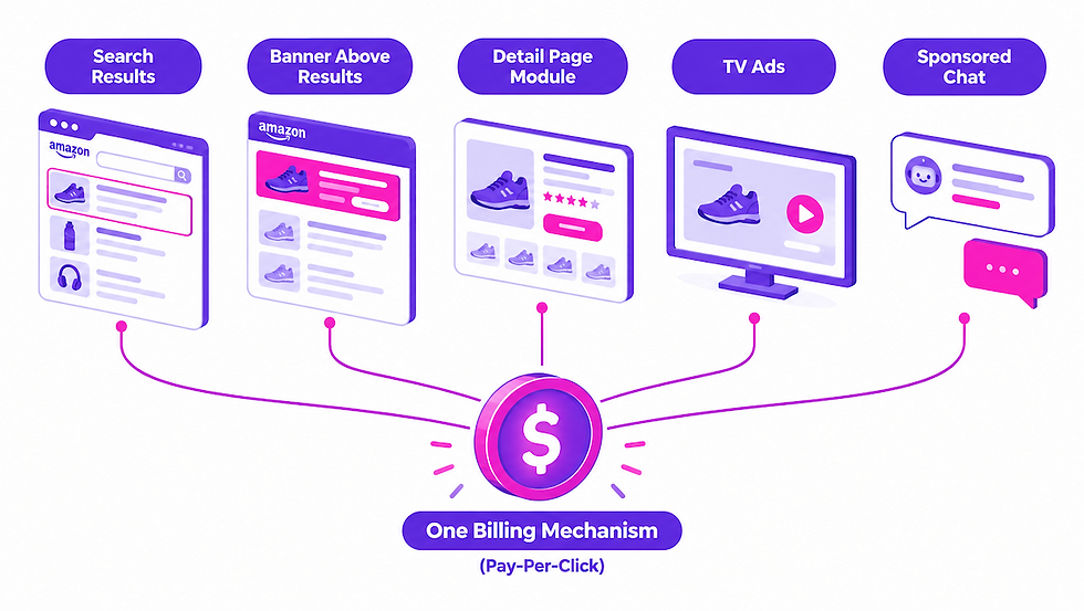 Diagram showing Amazon's five advertising surfaces connecting to a single pay-per-click billing model