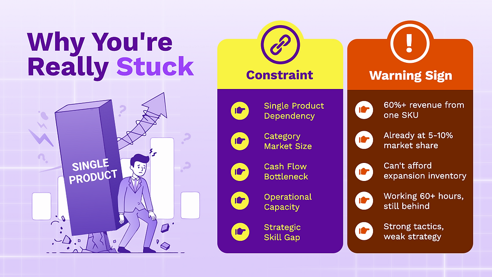 Table showing five growth constraints keeping Amazon sellers stuck at $1.5M
