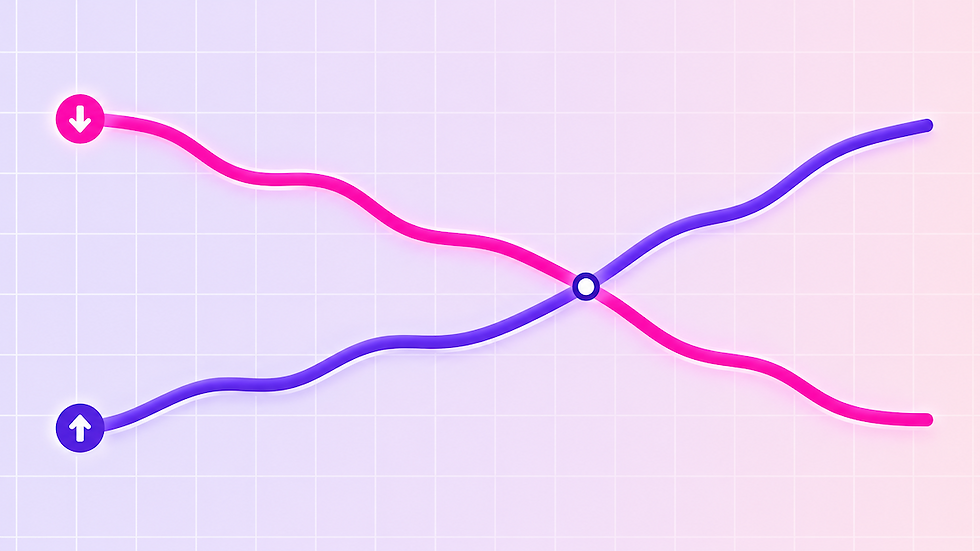 Two crossing lines showing a rising click count alongside a falling share of the same query