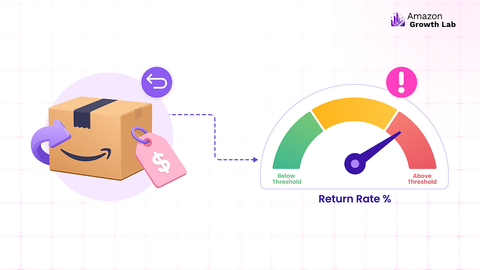 Illustration of an Amazon returns processing fee triggered above a category threshold