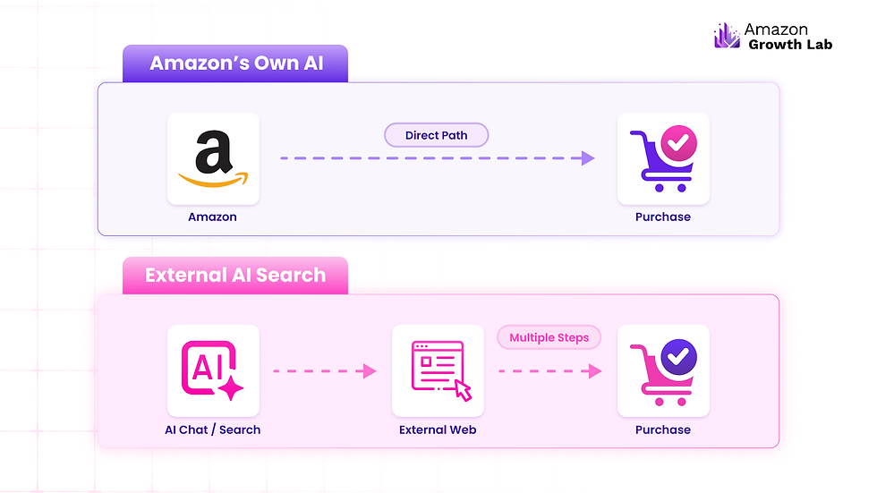 Illustration comparing Amazon's own AI shopping discovery to external AI search discovery