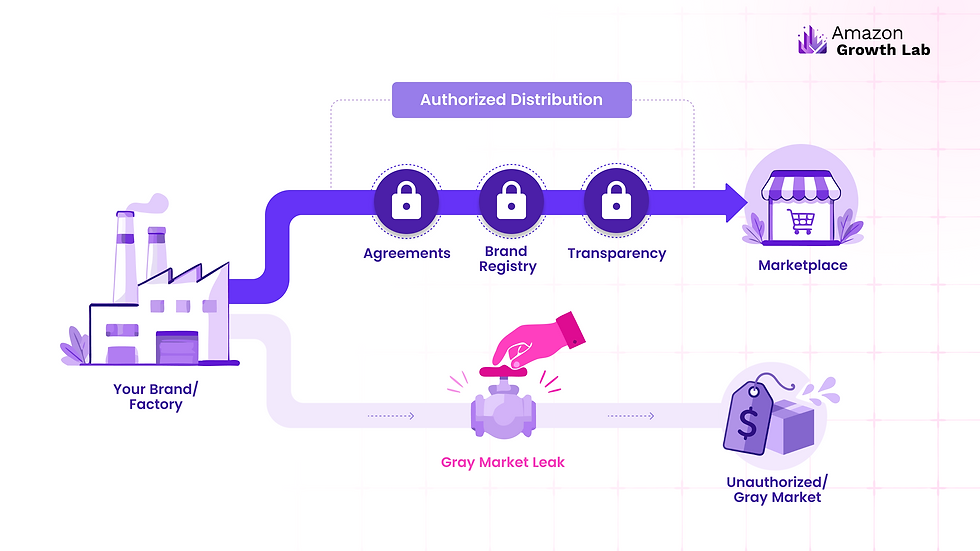 Distribution control diagram showing how brands stop gray market leaks that cause MAP violations on Amazon