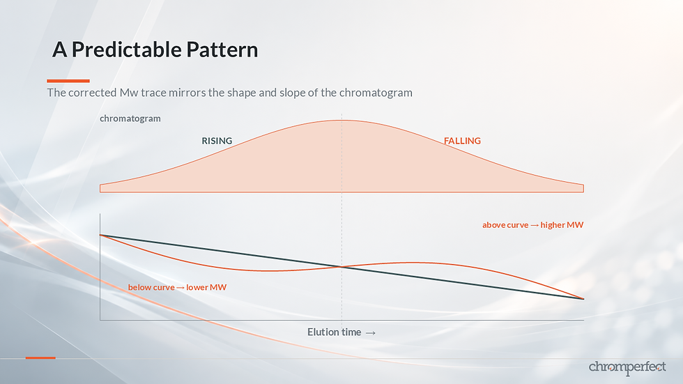 Chromatogram aligned with an SEC calibration curve showing corrected Mw shifting lower during rising response and higher during falling response.
