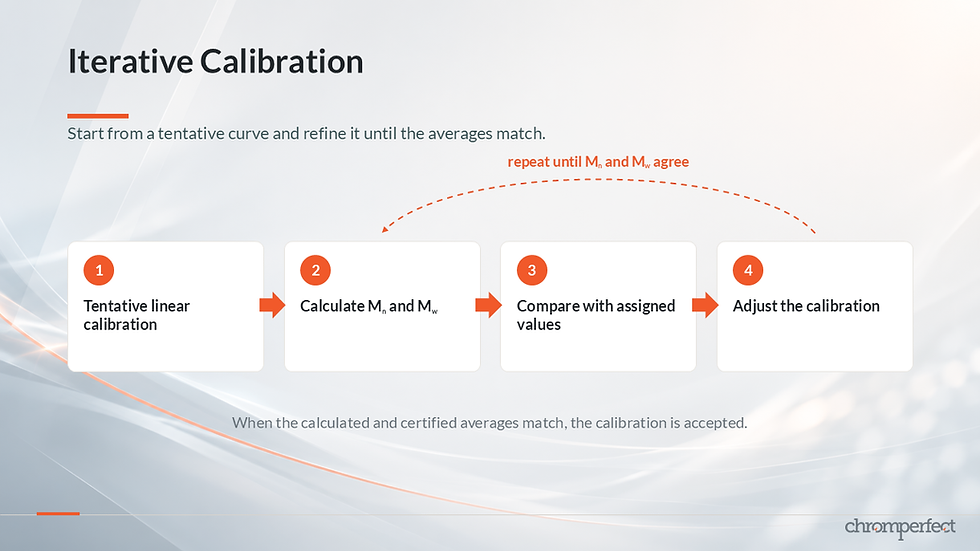 Hamilec calibration process showing tentative curve, calculated averages, comparison and iterative adjustment.