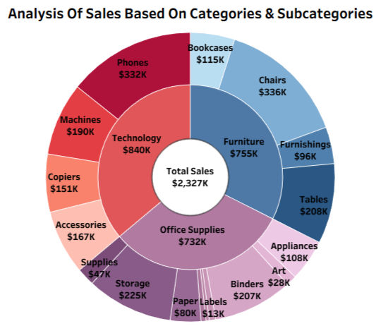 Sunburst visualization showing the distribution of Sales based on Categories & Sub-Categories