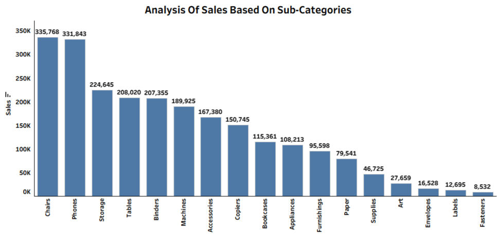 Bar visualization showing the distribution of Sales based on sub-categories