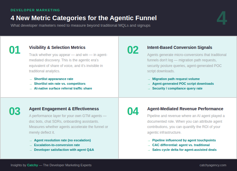 4 New Metric Categories for the Agentic Funnel