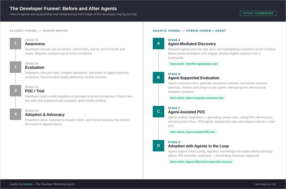 The developer funnel before and after agents