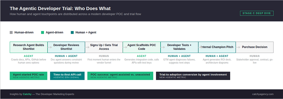 How human and agent touchpoints are distributed across a modern developer POC