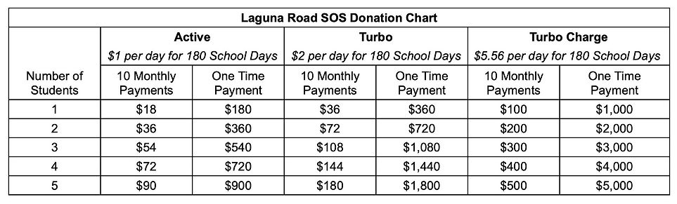 SOS Donation Chart.jpg