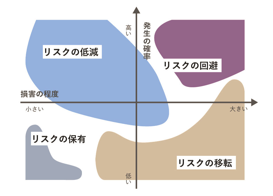 リスクの評価と対策方法