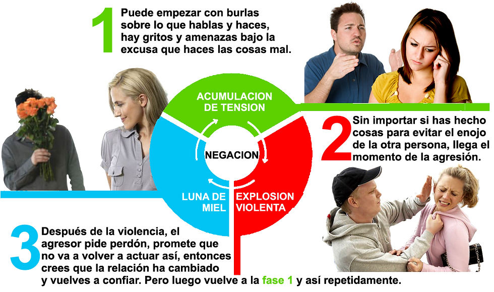 Ciclo de la violencia.