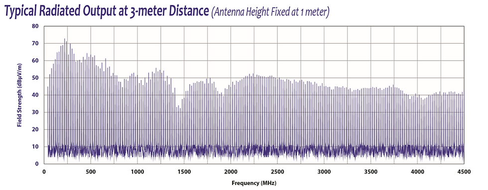Typical radiated output at 3-meter distance