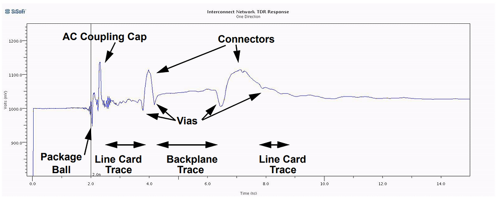 SiSoft Article Example TDR Derived from Measured S-parameter Data