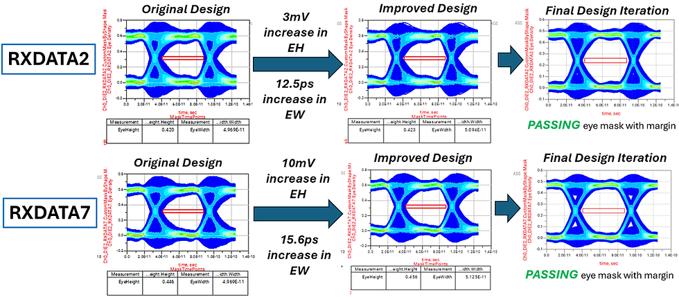 Time Simulation of UCIe Showing Crosstalk Improvements