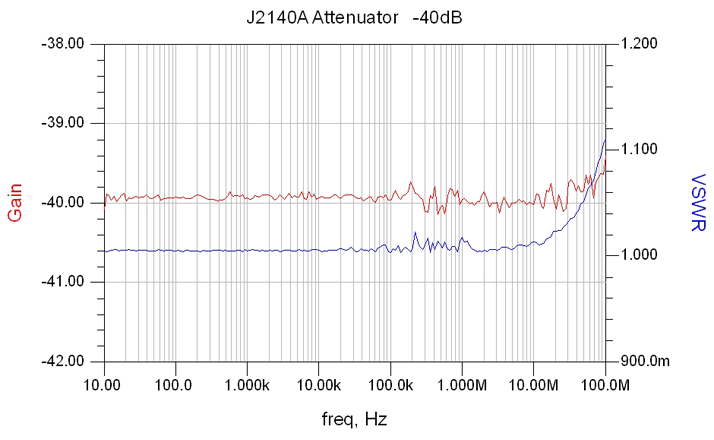 Thumbnail: A frequency graph (in hertz) of the Picotest J2140A Attenuator's range