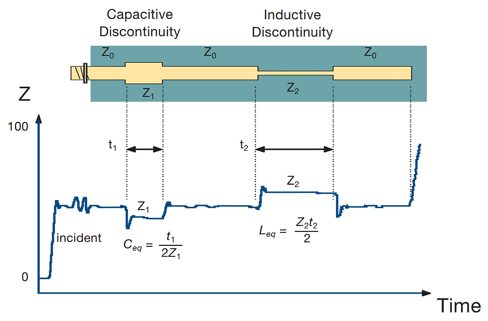 TDR Waveform Reveals Trace Discontinuities