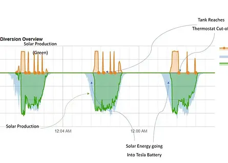 Green CATCH is a smart solar diverter that maximises self-consumption by sending excess solar to your hot water system — no b