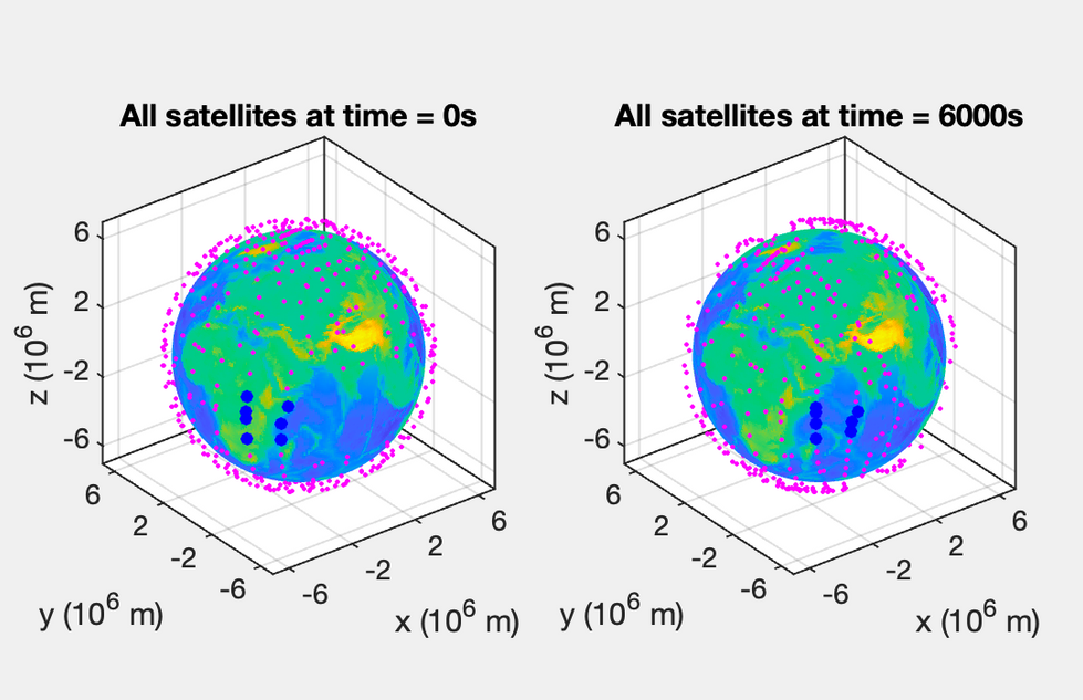 Initial and Final position of  the orbits of all satellites (ID: 0001 - 0520) for a period of 6,000 s