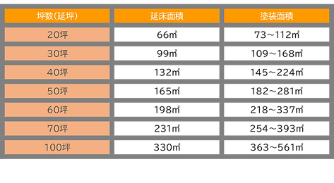 坪数ごとの延床面積＆外壁塗装面積.png