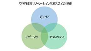 空室対策にはリノベーションがおススメ