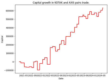 Kotak and Axis: A Classic Example of a Profitable Pair for Pairs Trading