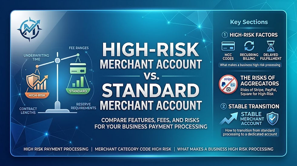 Blue infographic comparing high-risk merchant account vs standard, with charts and key sections on risks, fees, and transition options.
