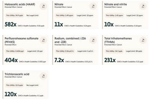 A list of different contaminants found in SLC, Ut. water