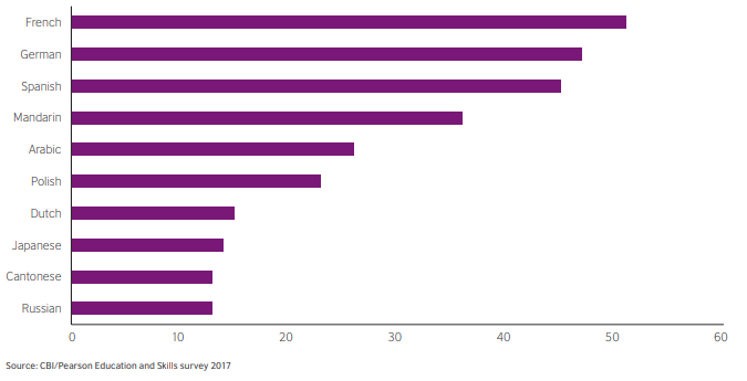 Percentage of companies rating Arabic as indispensable to their organisation