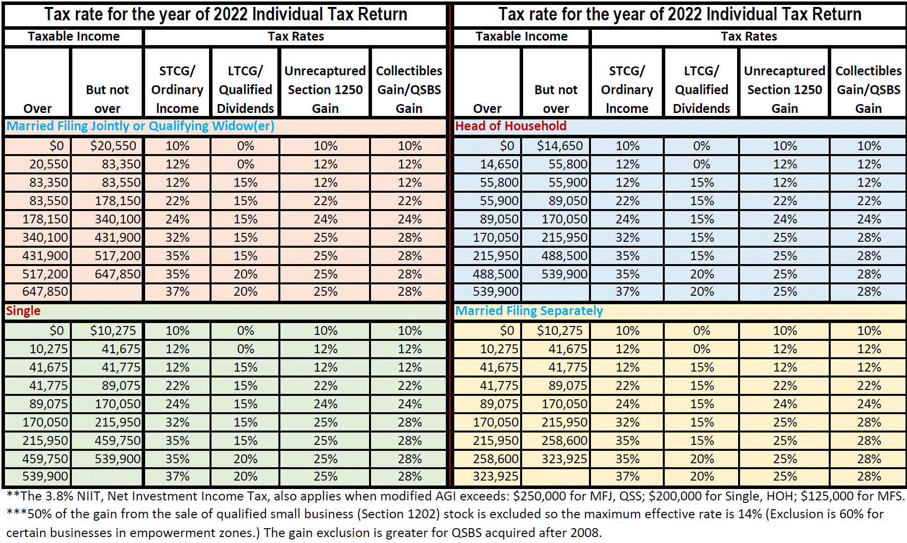 Tax rate of 2022.gif