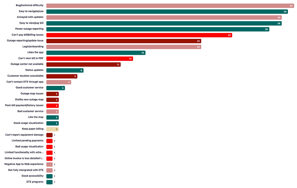 Bar chart of 274 DTE app Google Play reviews tagged by theme