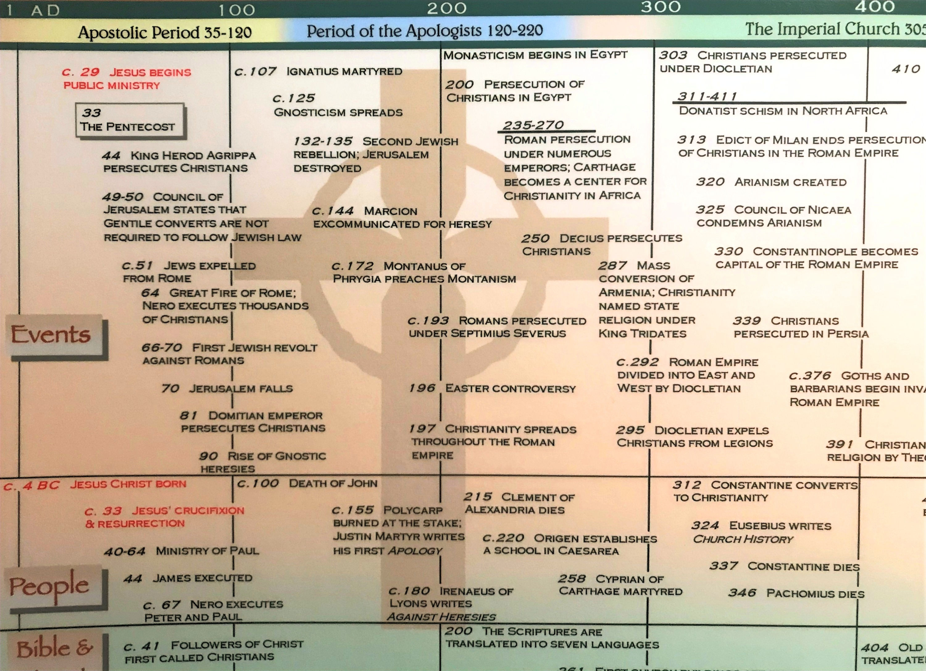 Timeline of Christianity