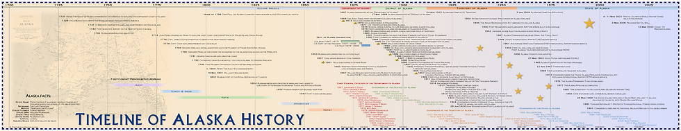 Thumbnail: Timeline of Alaska History
