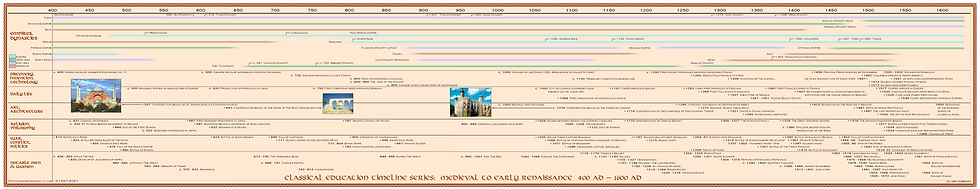Thumbnail: Timeline of Classical Education - Medieval to Early Renaissance