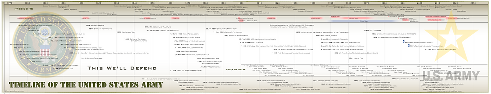Thumbnail: Timeline of the United States Army