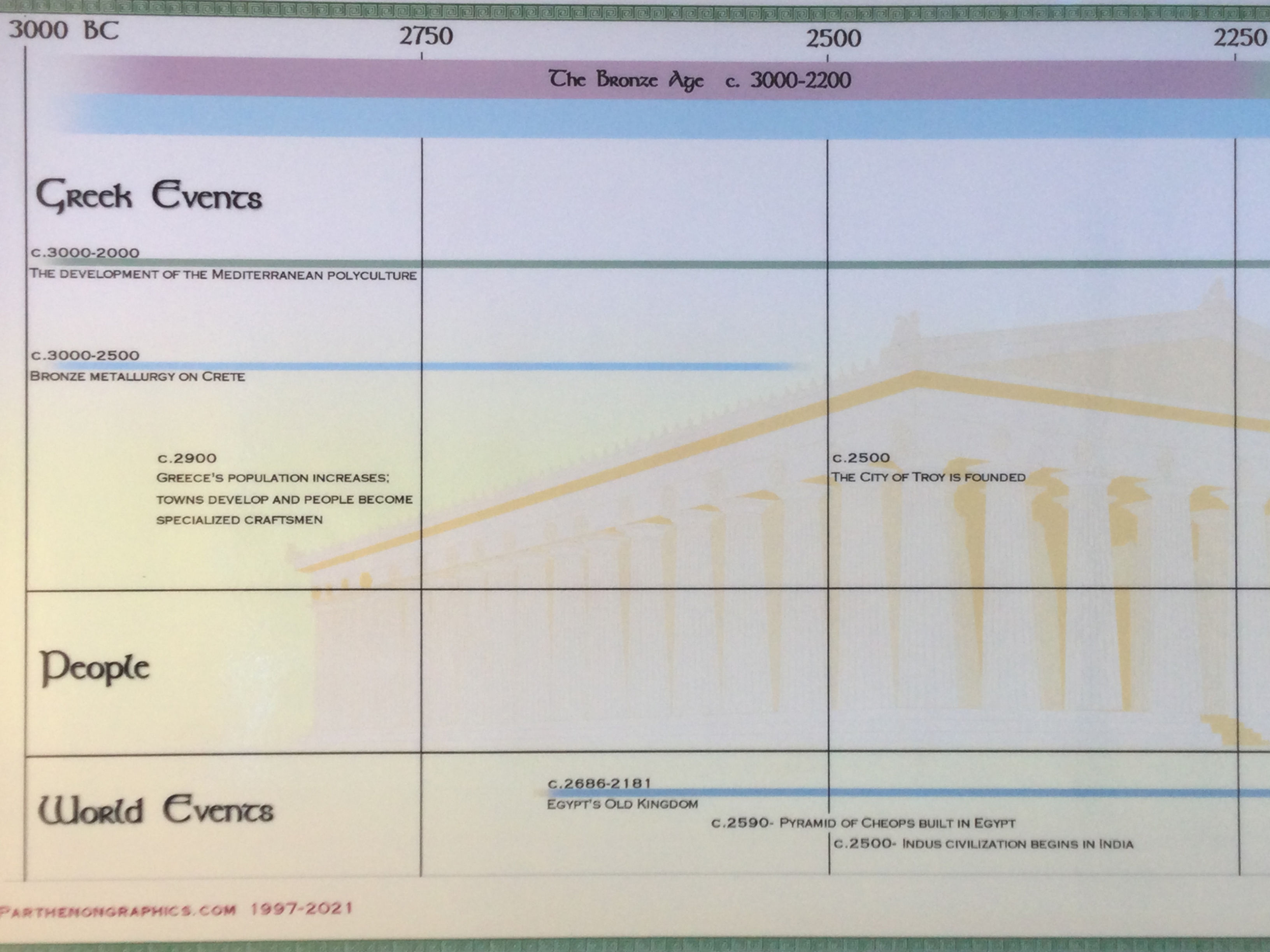 Timeline of Ancient Greek Civilization