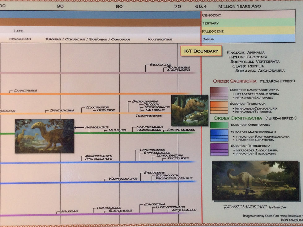 Thumbnail: Timeline of The Dinosaurs